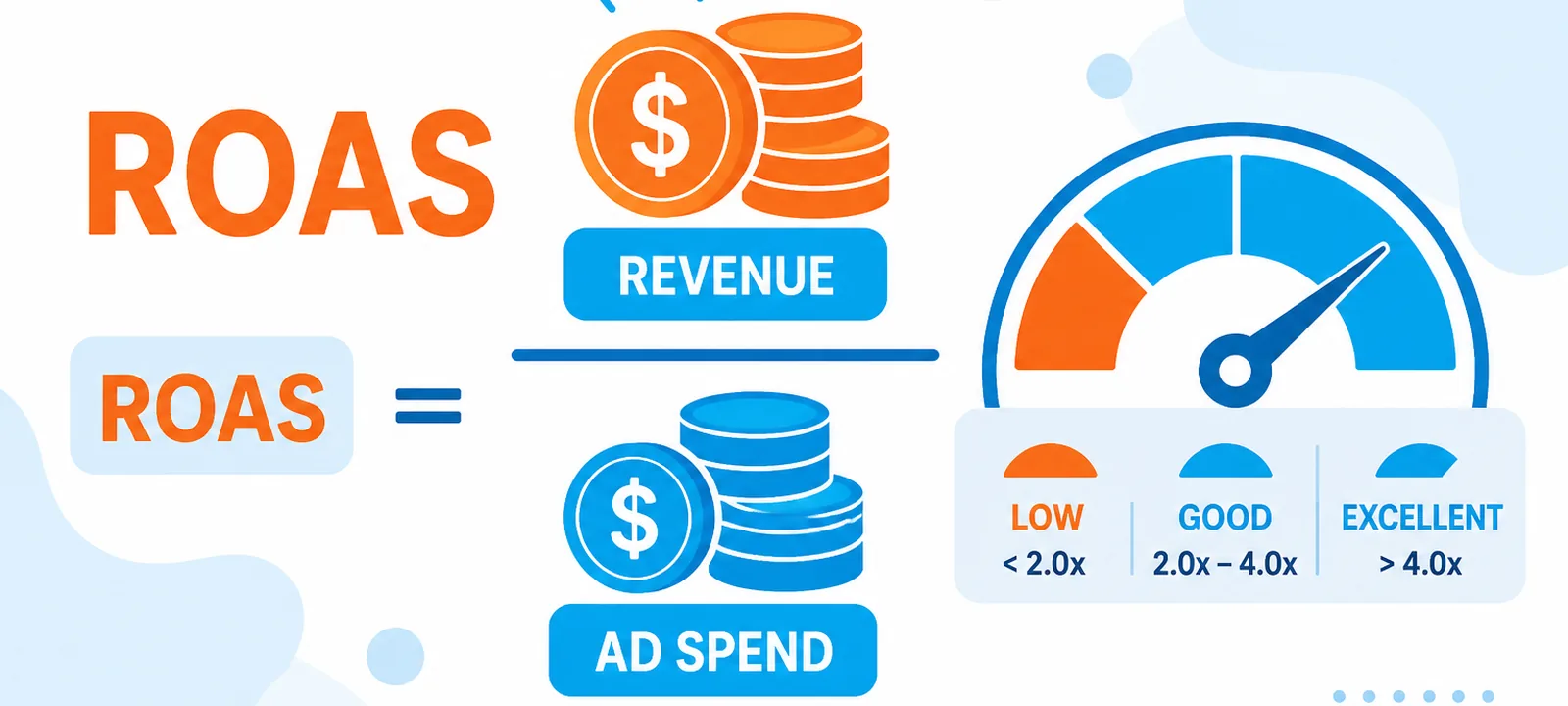 ROAS formula visual of revenue coins over ad-spend coins with a gauge